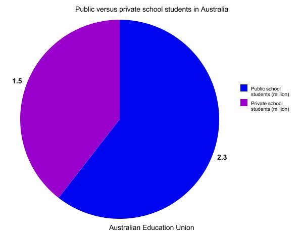 public vs private education australia
